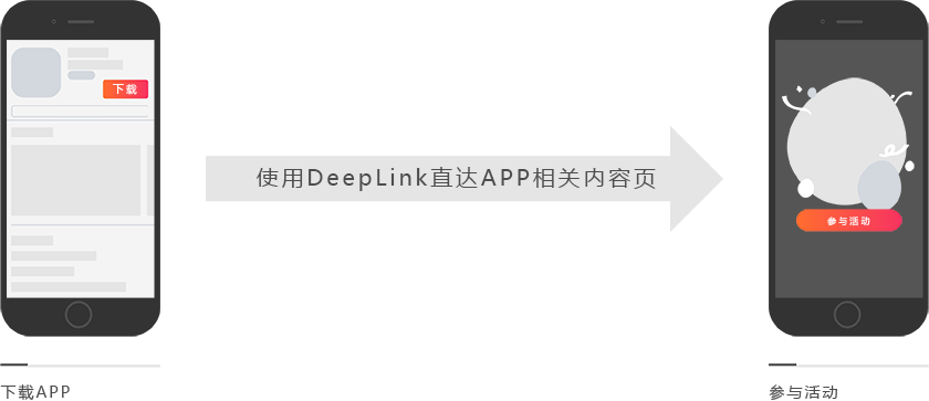 深度链接Deeplink技术，帮助APP运营实现已老拉新